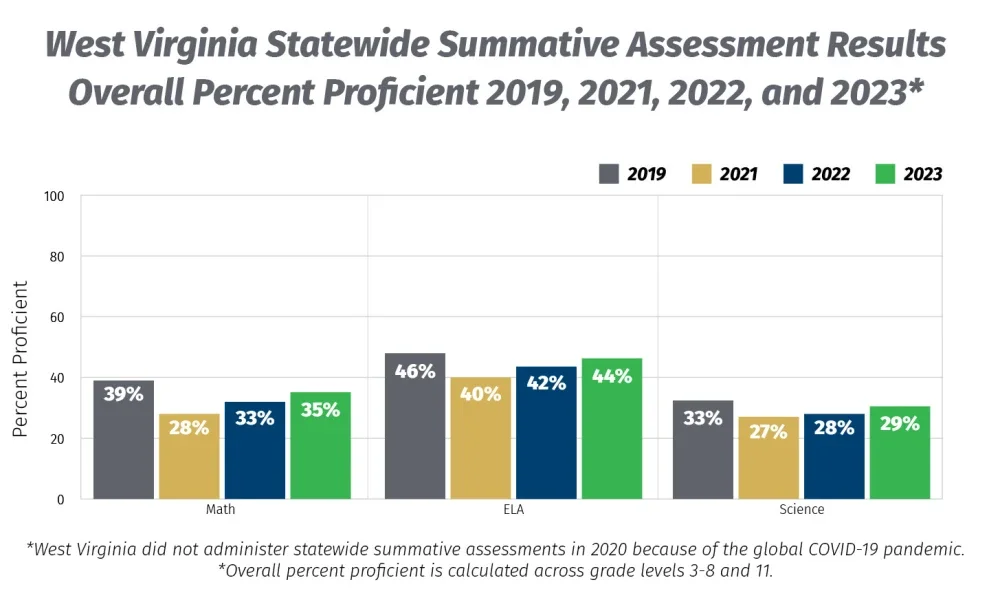 West Virginia Statewide Summative Assessment Results Overall Percent Proficient 2019, 2021, 2022, and 2023