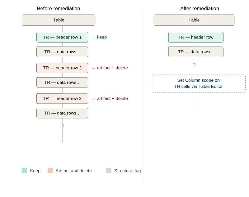 Tag tree diagram showing Structure 2.  More information about the structure follows in text.