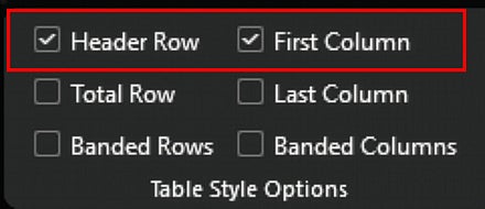 Word Table Design ribbon with Header Row and First Column checked in Table Style Options