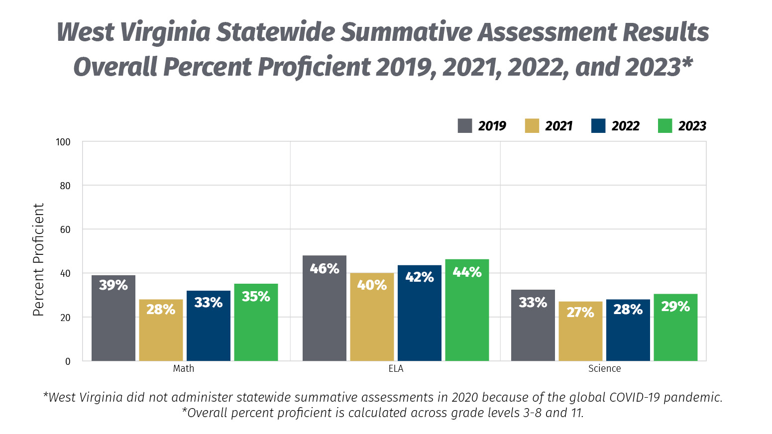 Chart of West Virginia Statewide Summative assessment Results for overall proficiency in Math, ELA and Science. Chart covers 2019, 2021, 2022, and 2023. Chart data can be found in the toggle just below this image.